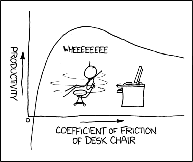 Productivity vs Coefficient of friction of desk chair